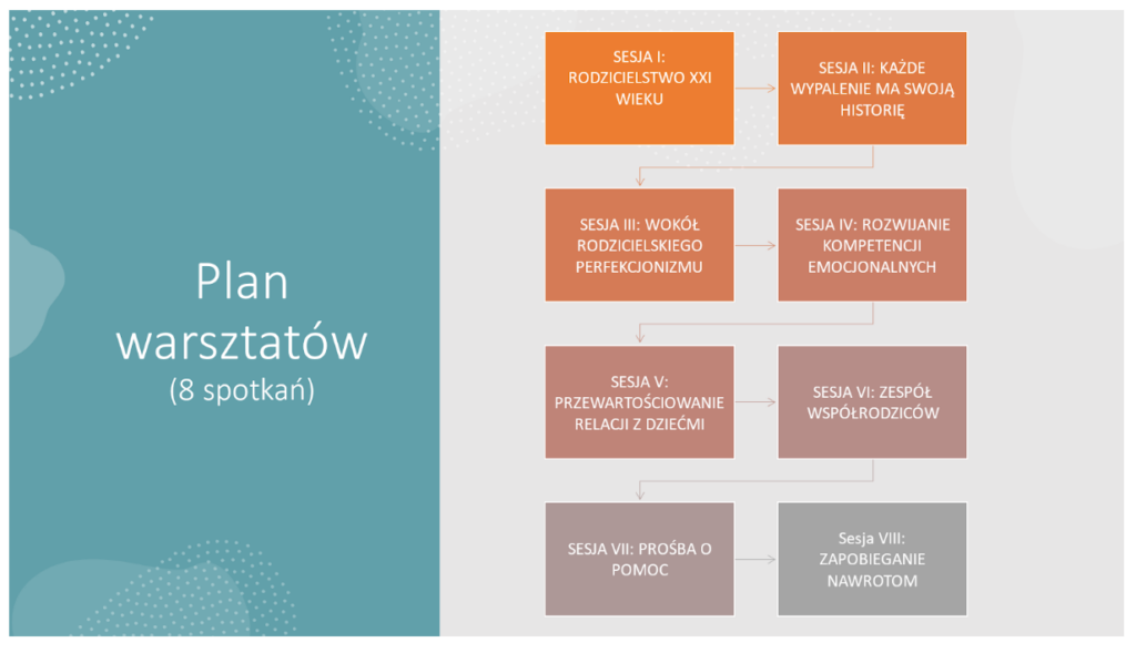 Plan Warsztatów 8 spotkań